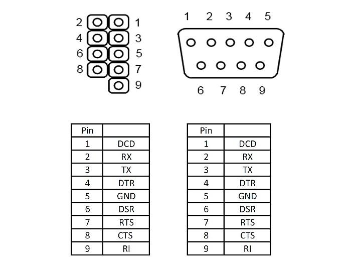 Câble Delock RS-232, bus à broches série vers connecteur DB9, brochage 1:1 - Delock